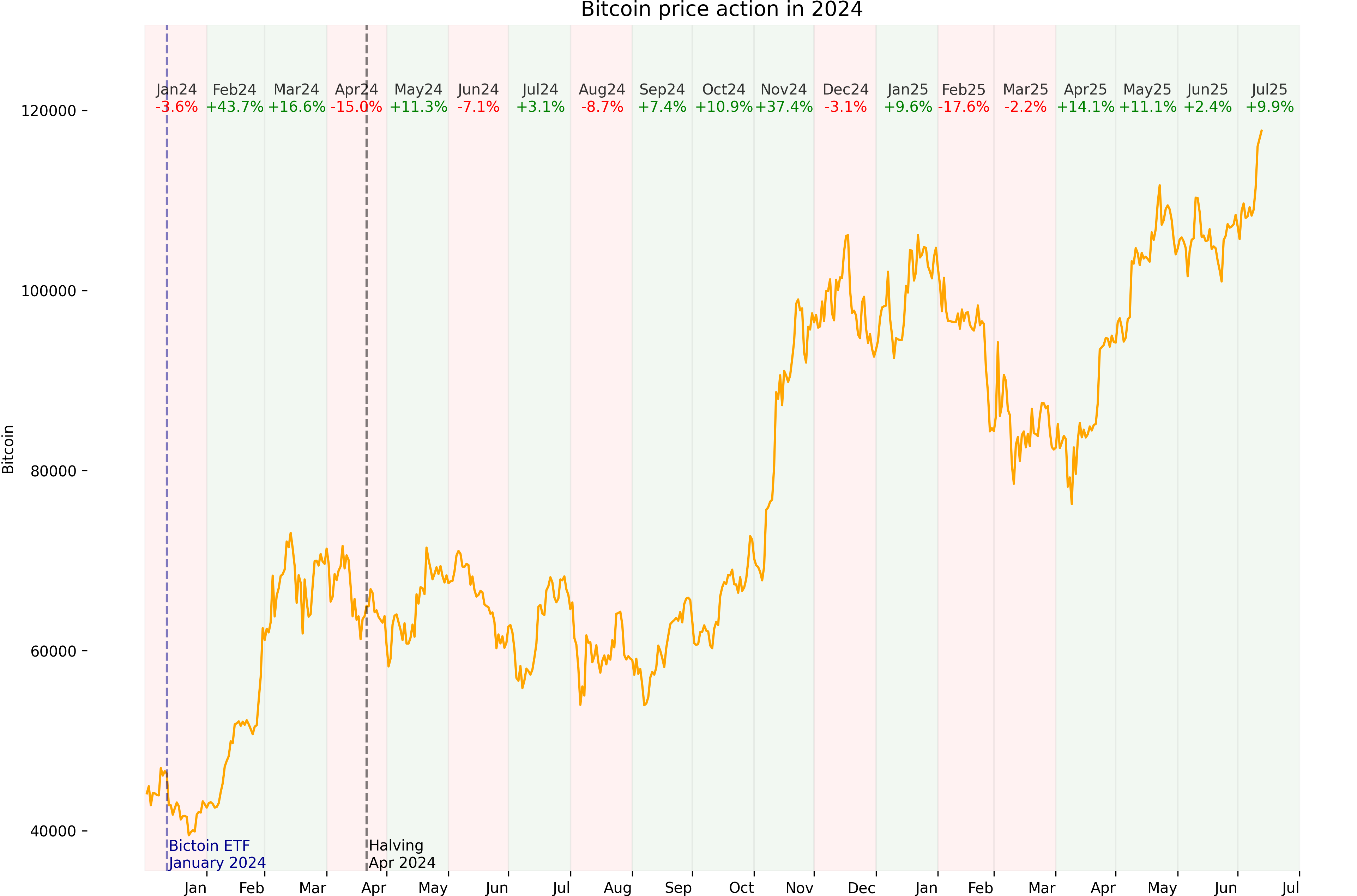 BTC Chart